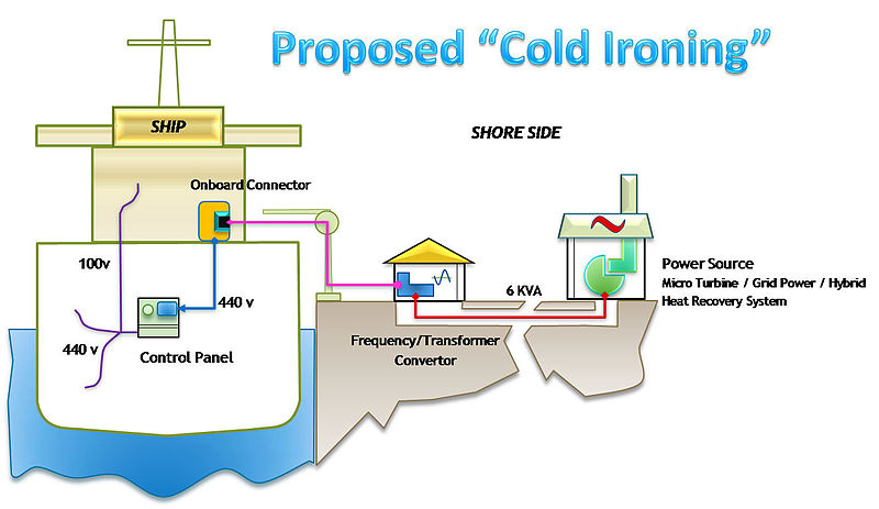 Cold Ironing Diagram