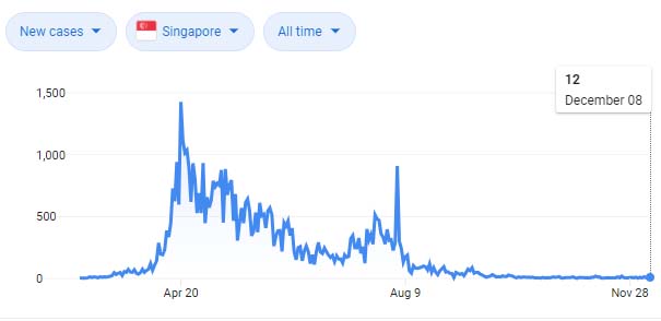 Chart Showing COVID-19 Cases in Singapore