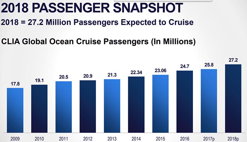 Cruise Passengers per Year - Courtesy: CLIA