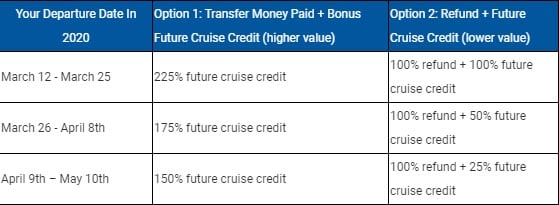 Princess Future Cruise Credit and Cancellation Info