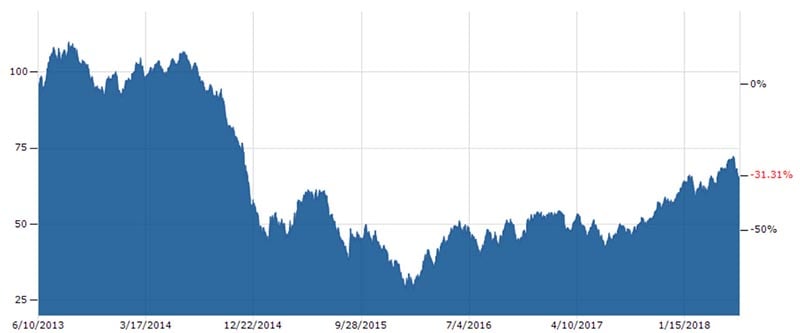 The cost of oil. West Texas Intermediate on the New York Mercantile Exchange